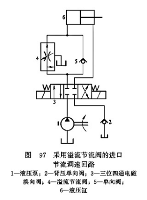 采用溢流節(jié)流閥的進口節(jié)流調速回路