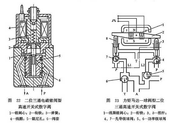 二位三通電磁錐閥型高速開關(guān)式數(shù)字閥_力矩馬達-球閥型二位三通高速開關(guān)式數(shù)字閥